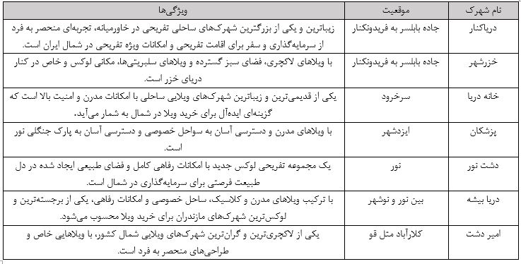شهرک ساحلی زیبایی در مازندران در جدول